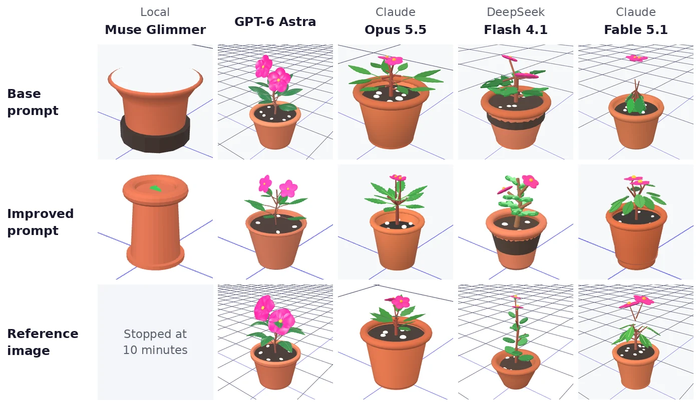 The same flower pot generated by five models in three rounds: base prompt, improved prompt and reference image